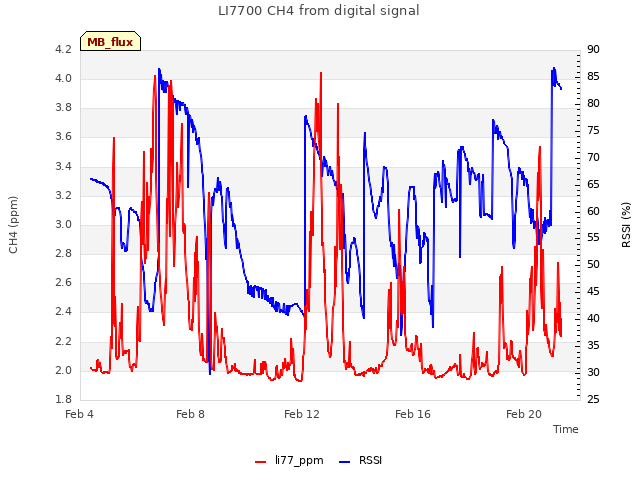 Explore the graph:LI7700 CH4 from digital signal in a new window