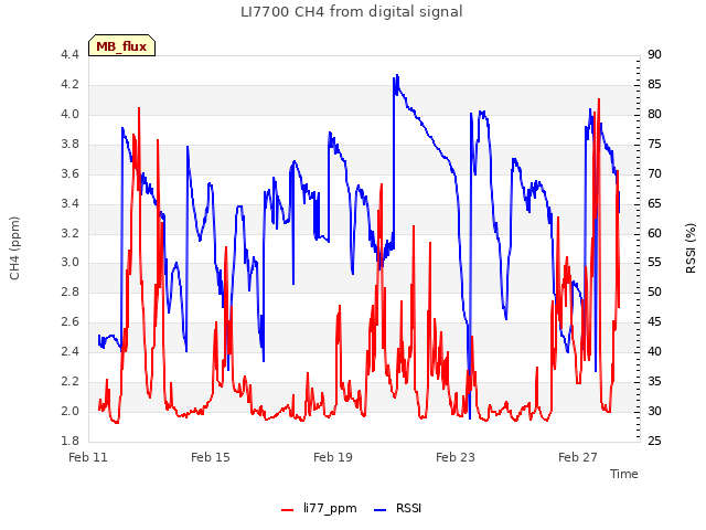 Explore the graph:LI7700 CH4 from digital signal in a new window