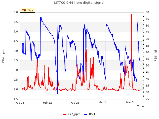 Explore the graph:LI7700 CH4 from digital signal in a new window