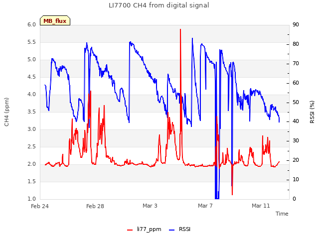 Explore the graph:LI7700 CH4 from digital signal in a new window