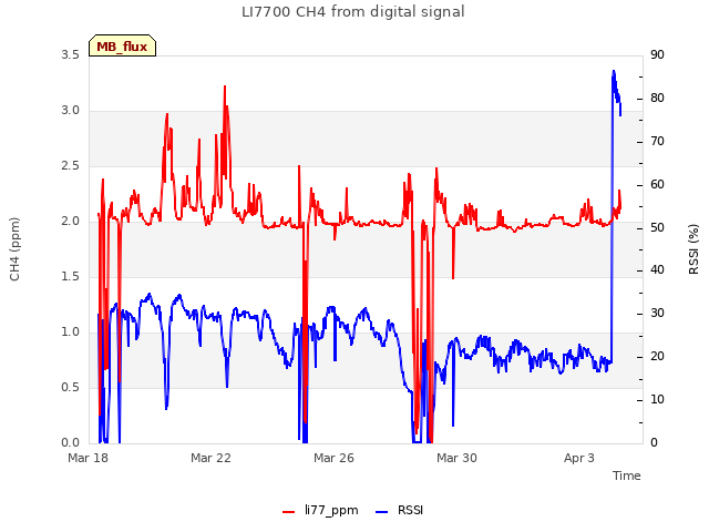 Explore the graph:LI7700 CH4 from digital signal in a new window