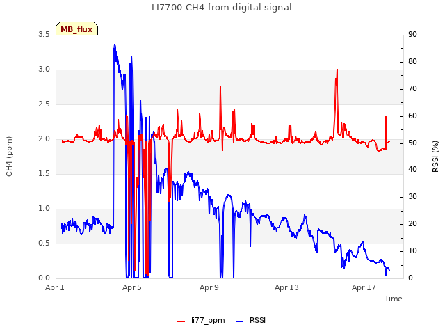 Explore the graph:LI7700 CH4 from digital signal in a new window