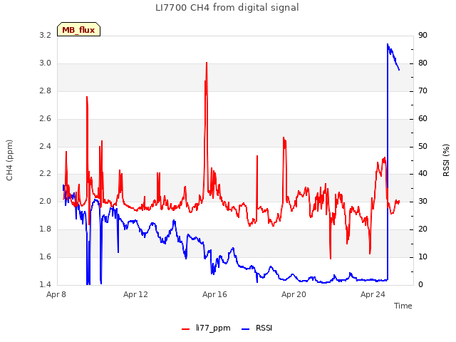 Explore the graph:LI7700 CH4 from digital signal in a new window