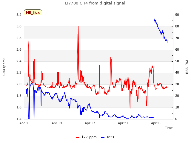 Explore the graph:LI7700 CH4 from digital signal in a new window