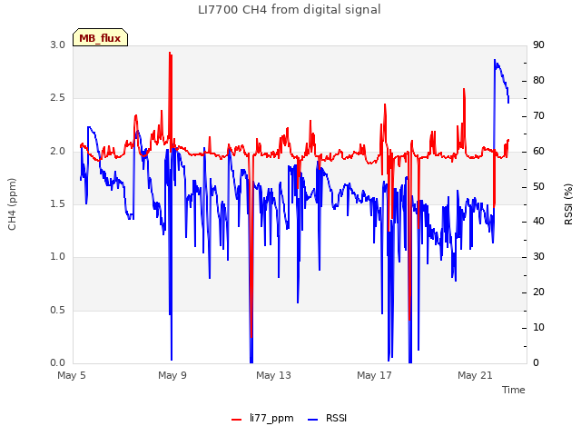 Explore the graph:LI7700 CH4 from digital signal in a new window