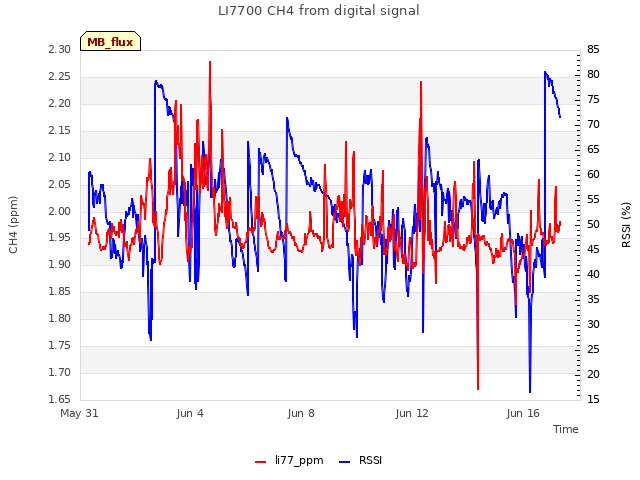 Explore the graph:LI7700 CH4 from digital signal in a new window