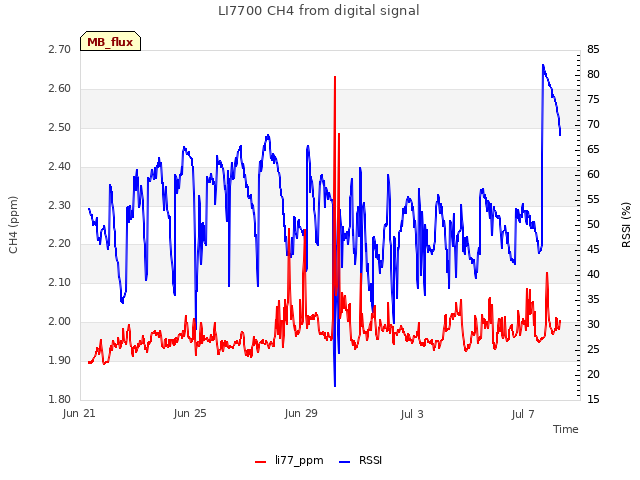 Explore the graph:LI7700 CH4 from digital signal in a new window