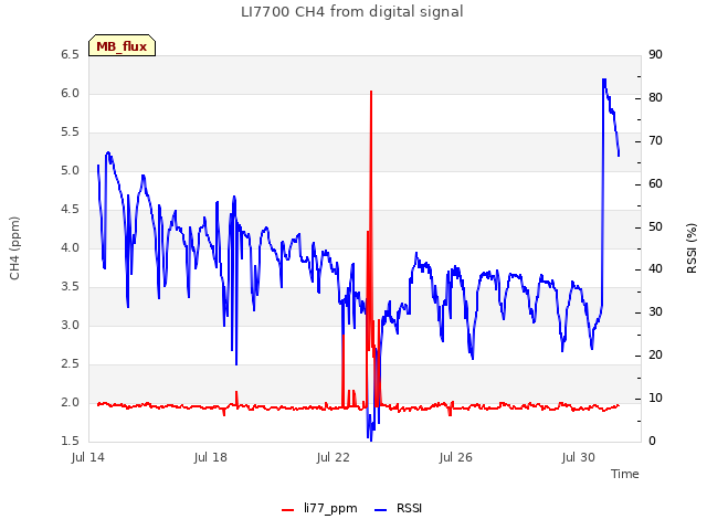 Explore the graph:LI7700 CH4 from digital signal in a new window