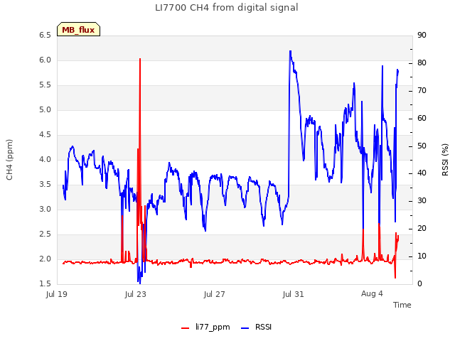 Explore the graph:LI7700 CH4 from digital signal in a new window