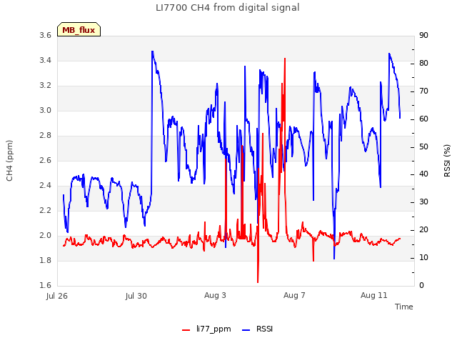 Explore the graph:LI7700 CH4 from digital signal in a new window