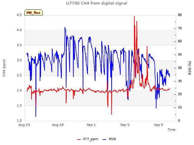 Explore the graph:LI7700 CH4 from digital signal in a new window