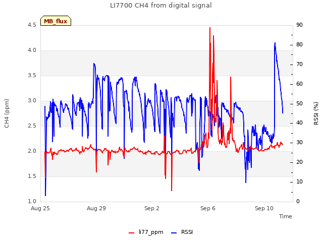 Explore the graph:LI7700 CH4 from digital signal in a new window