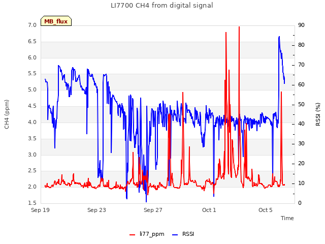 Explore the graph:LI7700 CH4 from digital signal in a new window