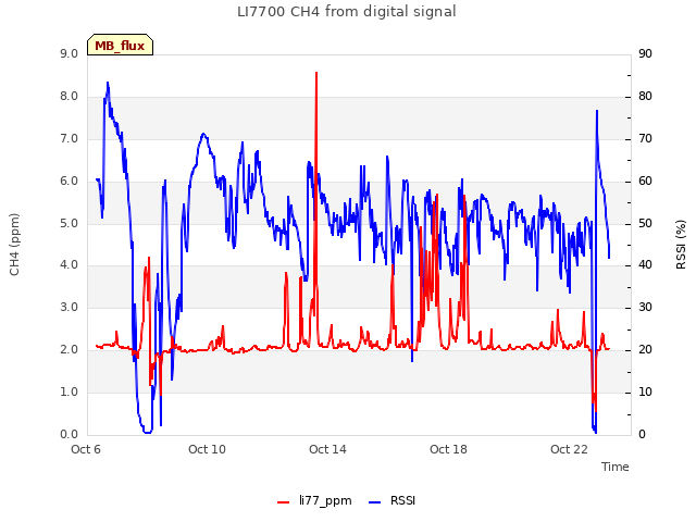 Explore the graph:LI7700 CH4 from digital signal in a new window