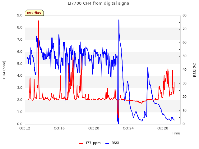 Explore the graph:LI7700 CH4 from digital signal in a new window