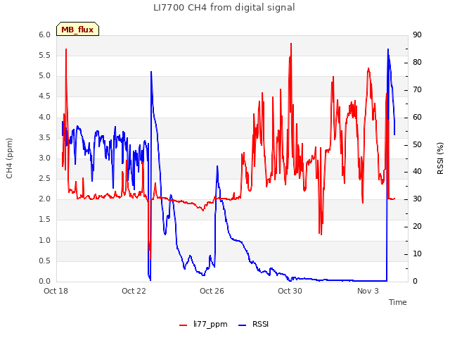 Explore the graph:LI7700 CH4 from digital signal in a new window