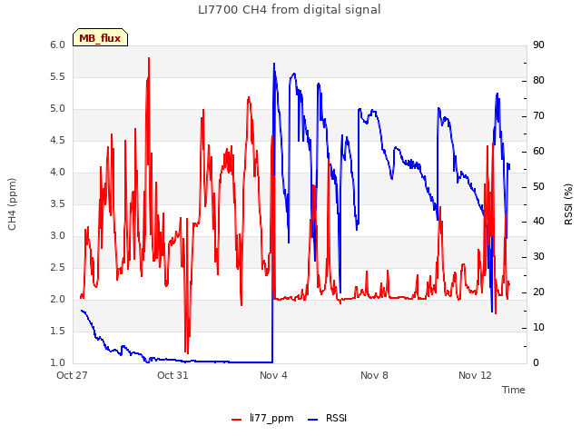 Explore the graph:LI7700 CH4 from digital signal in a new window