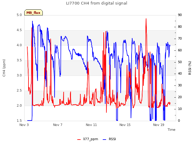 Explore the graph:LI7700 CH4 from digital signal in a new window