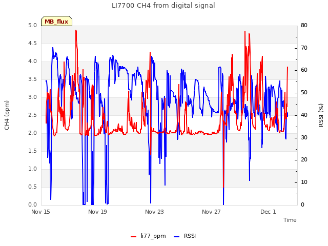 Explore the graph:LI7700 CH4 from digital signal in a new window