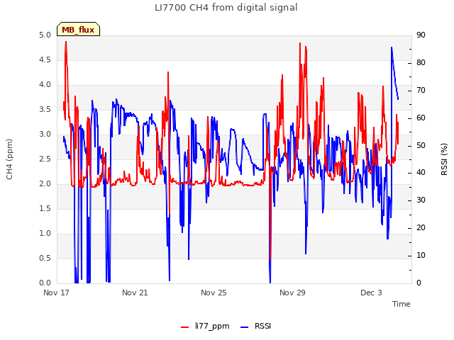 Explore the graph:LI7700 CH4 from digital signal in a new window