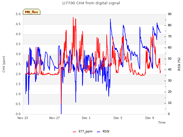Explore the graph:LI7700 CH4 from digital signal in a new window