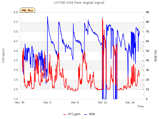 Explore the graph:LI7700 CH4 from digital signal in a new window