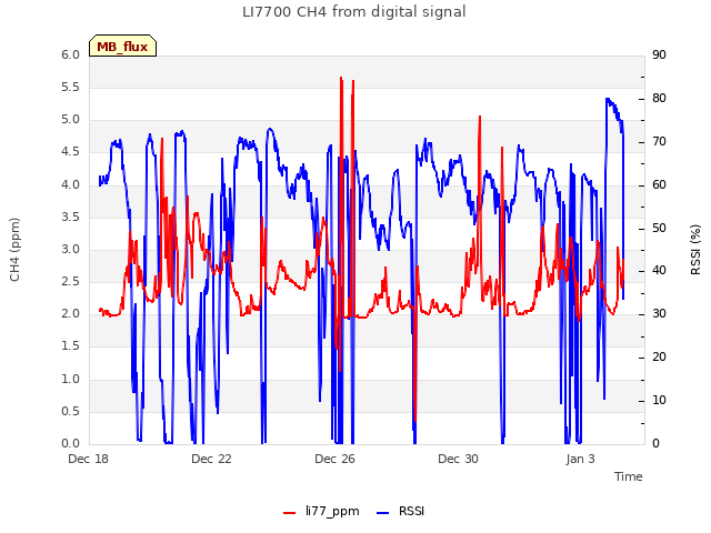 Explore the graph:LI7700 CH4 from digital signal in a new window