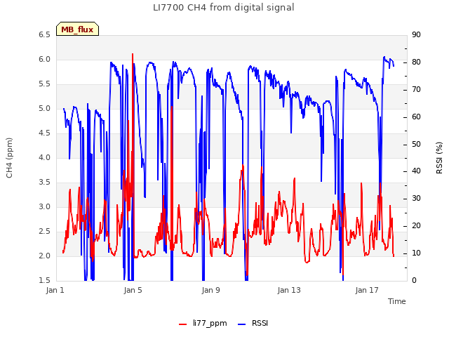 Explore the graph:LI7700 CH4 from digital signal in a new window