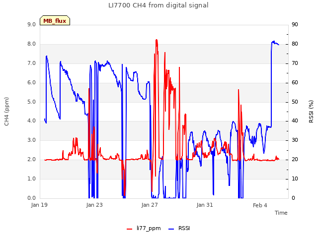 Explore the graph:LI7700 CH4 from digital signal in a new window