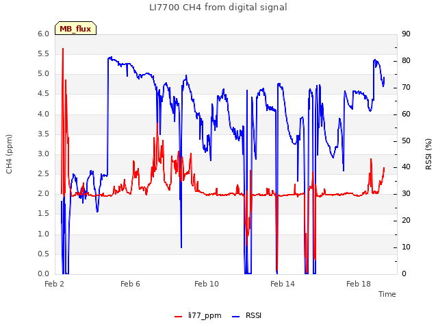 Explore the graph:LI7700 CH4 from digital signal in a new window