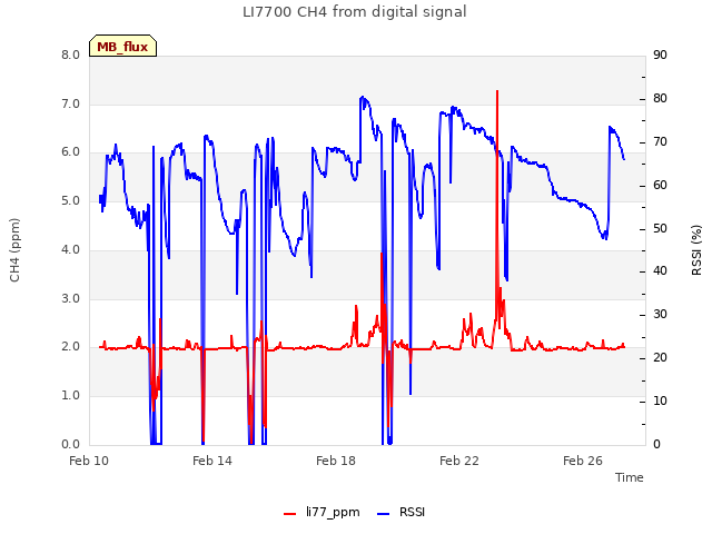 Explore the graph:LI7700 CH4 from digital signal in a new window