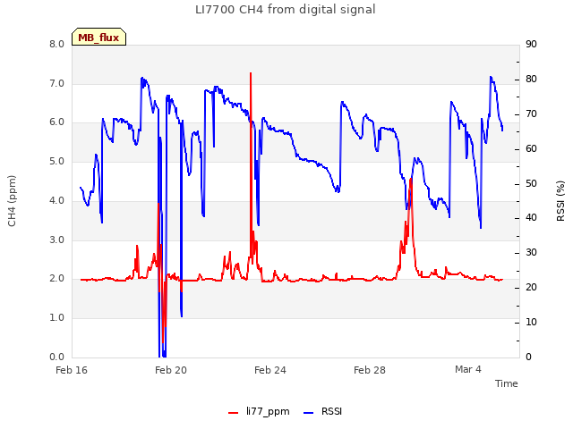 Explore the graph:LI7700 CH4 from digital signal in a new window