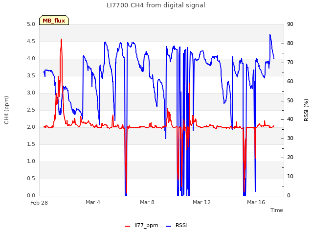 Explore the graph:LI7700 CH4 from digital signal in a new window