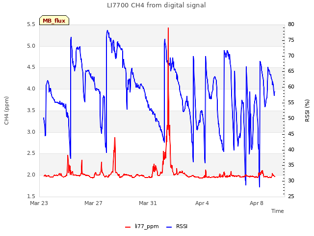 Explore the graph:LI7700 CH4 from digital signal in a new window