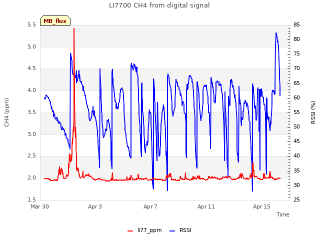 Explore the graph:LI7700 CH4 from digital signal in a new window