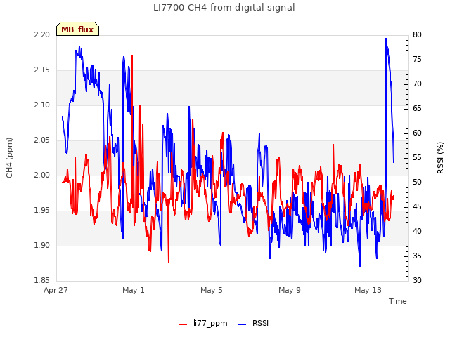 Explore the graph:LI7700 CH4 from digital signal in a new window