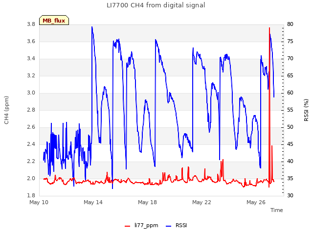 Explore the graph:LI7700 CH4 from digital signal in a new window