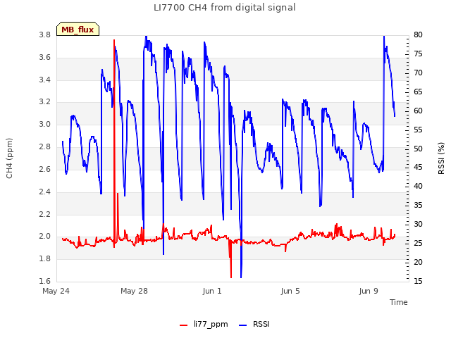 Explore the graph:LI7700 CH4 from digital signal in a new window
