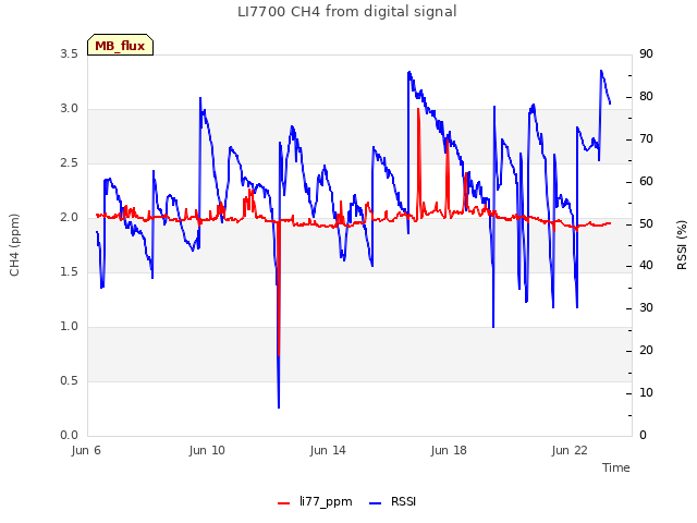 Explore the graph:LI7700 CH4 from digital signal in a new window