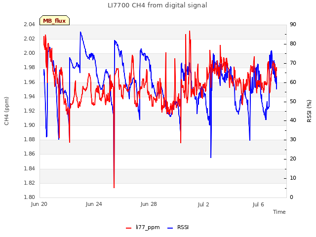 Explore the graph:LI7700 CH4 from digital signal in a new window