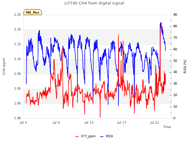 Explore the graph:LI7700 CH4 from digital signal in a new window