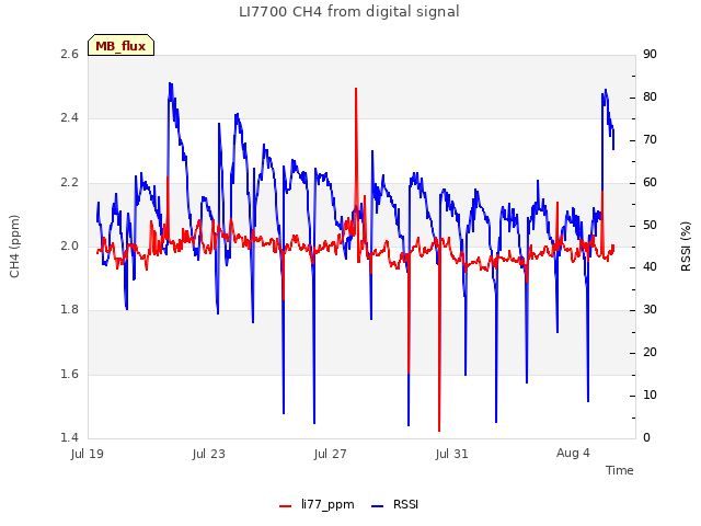 Explore the graph:LI7700 CH4 from digital signal in a new window