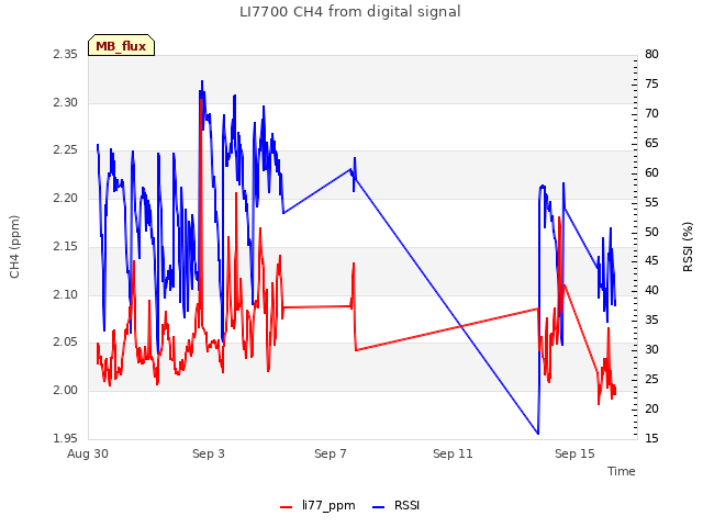 Explore the graph:LI7700 CH4 from digital signal in a new window