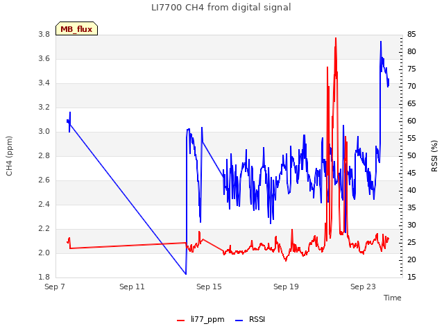 Explore the graph:LI7700 CH4 from digital signal in a new window