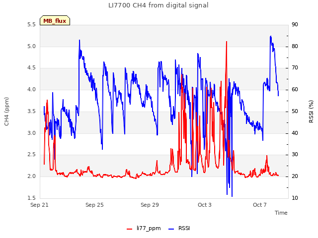 Explore the graph:LI7700 CH4 from digital signal in a new window