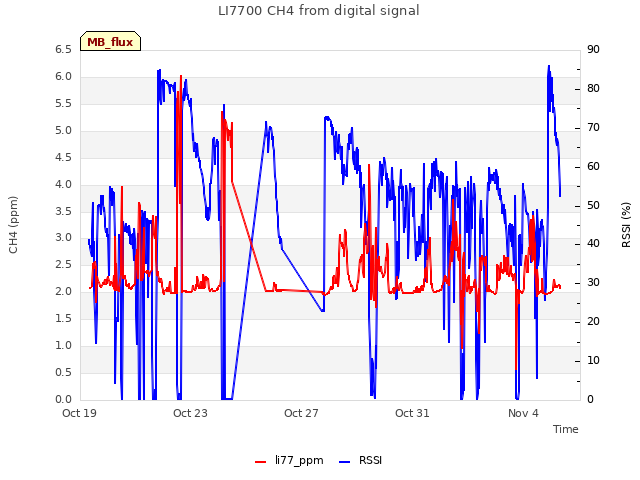 Explore the graph:LI7700 CH4 from digital signal in a new window