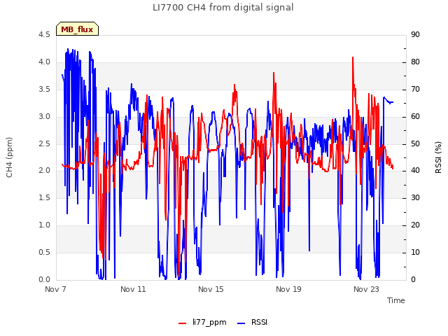 Explore the graph:LI7700 CH4 from digital signal in a new window