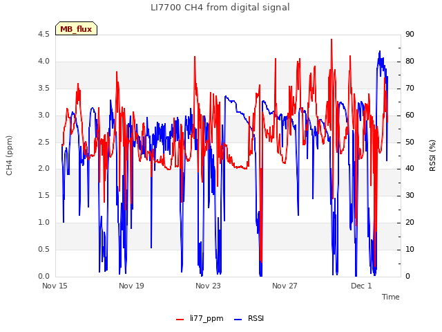 Explore the graph:LI7700 CH4 from digital signal in a new window