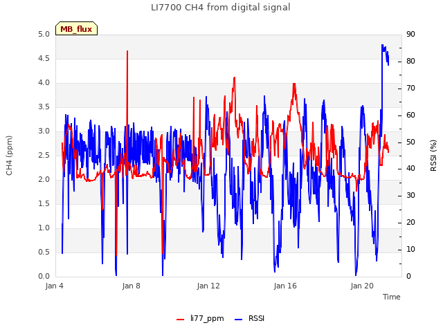 Explore the graph:LI7700 CH4 from digital signal in a new window