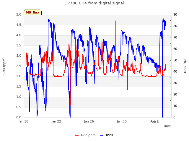 Explore the graph:LI7700 CH4 from digital signal in a new window